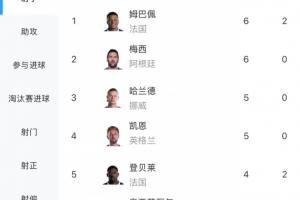 世界杯最佳射手赔率:姆巴佩梅西领先6球差距,并列第二,凯恩5球排第三,C罗3球位列第八