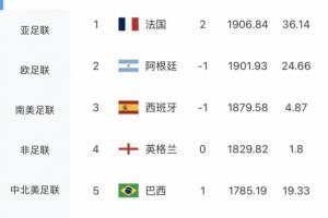 最新FIFA世界排名揭晓：法国超越阿根廷升至首位，摩洛哥排名第六，德国滑出前十