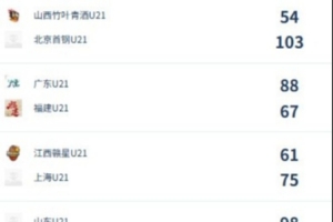 U21女子青年锦标赛决赛第四日总结：广东结束福建连败 北京击败山西