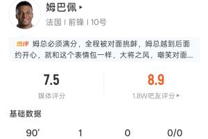 精准射击夺冠！姆巴佩表现：5次射门4次命中1球，2次遭犯规，得分8.9