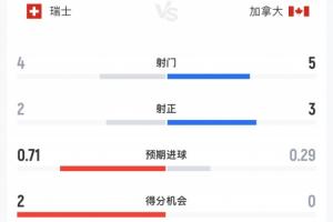 瑞士与加拿大半场数据：瑞士4射2正，加拿大5射3正，瑞士控球率占7成