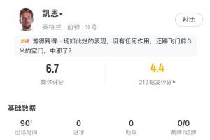 凯恩全场表现：射门3次，射中1次，错失1球，评分6.7分
