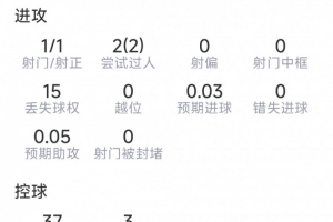 安德森比赛数据：一射一正，两次过人，两次拦截，两次抢断，九次成功对抗