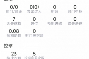 孔德本场比赛表现：4次成功解围，2次抢断，6次对抗成功5次，得分7.3分