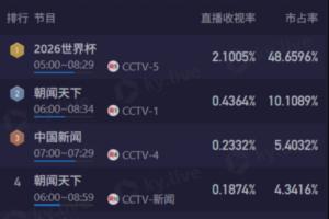 清晨观战梅西！CCTV5直播6点阿根廷，收视率突破2.1%，市场份额达48%