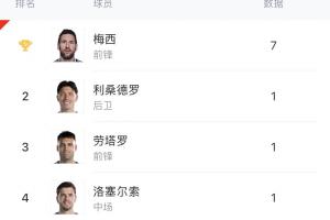 阿根廷队射手榜：梅西7球，劳塔罗1球，小蜘蛛、阿尔马达均为0球