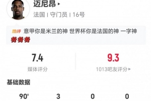 迈尼昂表现：3次扑救1次扑点 8次长传2次成功1次解围 得到7.4分评价