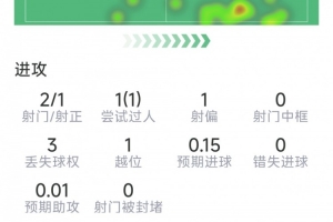 萨卡替补表现：两射一正，过人一次，对抗六次成功四次