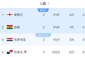 L组积分榜：英格兰以净胜球优势领跑，克罗地亚积3分位居第三，巴拿马淘汰出局