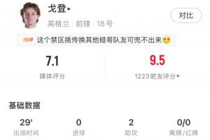 巴塞罗那验货成功！戈登替补登场29分钟，贡献2次助攻，评分7.1分
