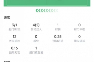 麦肯尼表现：射门3次，射中1次，长传5次全中，得分7.1分