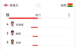 英格兰与加纳战平0-0，全场数据：射门比19-2，射正比3-1，控球率79%-21%