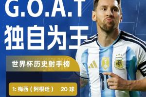 梅西再创佳绩！世界杯进球数达20球，超越姆巴佩2球