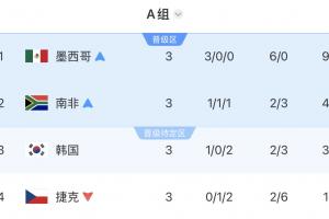 韩国末轮需打平方能出线，却输给南非降至小组第三