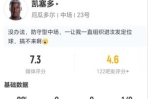 凯塞多此役14次丢球权+10次长传6次成功+6次对抗3次成功，得分7.3分