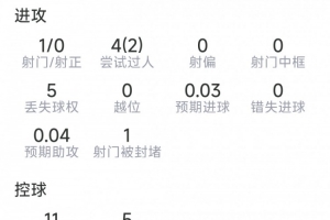 杜埃比赛数据:替补出场贡献关键点球,射门未中,送出3次关键传球,完成2次突破