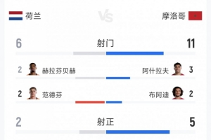 荷兰1-1摩洛哥点球大战告别，全场射门6-11，射正2-5