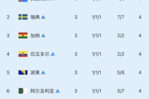 8支成绩最优秀的小组仅第三：巴拉圭独胜德国进16强！余下7队被淘汰