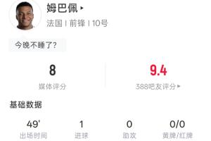 姆巴佩半场表现：4射3中1进球，1中柱1越位，吧友打分9.4