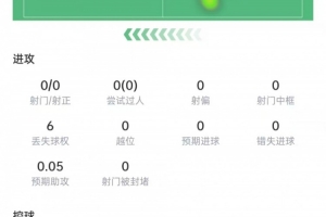 帕数据:解围4次+拦截4次+抢断4次,对抗10次成功7次,得分7.6