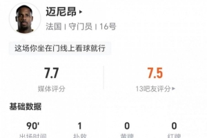 迈尼昂此役1次扑救+3次高球拦截,11次对抗成功6次+2次对抗成功,得分7.7分