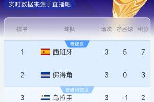 奇迹即将降临？乌拉圭半场不敌西班牙，佛得角与沙特战平即可挺进32强！