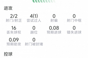 卡布拉尔比赛表现:神级进球,两射两中,三次解围,一次关键传球