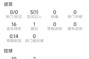 萨默维尔本战数据：1次助攻，5次突破成功1次，3次关键传球，点球大战失误