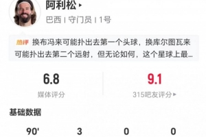 阿利松本战3次扑救 力保不失-0.46 6次长传1次成功+2次解围 获评6.8分