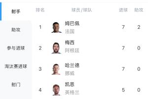 世界杯射手榜激烈竞争：哈兰德连进两球，7球与姆巴佩、梅西并列