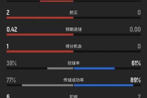 你注意到没？上半场休息时，加拿大4次射门2次射中，摩洛哥未射一脚