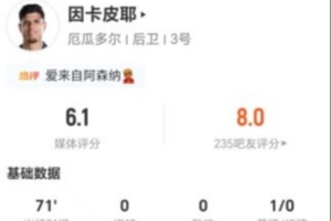因卡皮耶此役未射门未送出关键传球，11次失误加6次对抗仅成功1次，得分6.1分