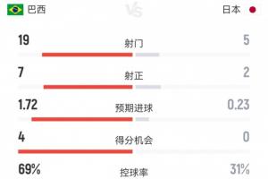 巴西2-1日本统计数据：射门比19-5，射正比7-2；巴西预期进球1.72，控球率近七成