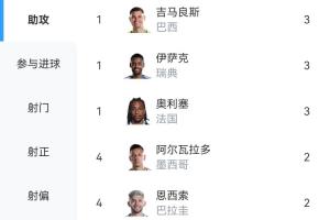 世界杯小组赛助攻王：吉马良斯、伊萨克、奥利塞各贡献3次助攻，同列第一
