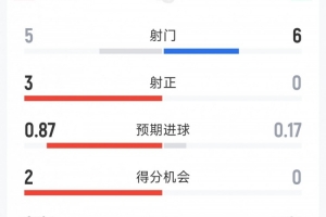 哥伦比亚0-0加纳半场数据:射门比5-6,射正比3-0,得分机会比2-0