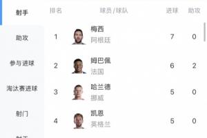 世界杯射手榜:梅西7球领跑,姆巴佩6球紧随其后,哈兰德排名第三