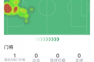马丁内斯门将表现:扑救3次,传球成功率79%,得分6.8