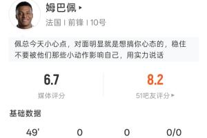 姆巴佩半场表现：射门为0，过人2次，触球19次，被犯规1次