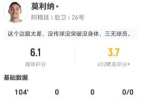 莫利纳表现平平,射门与关键传球皆无建树,抢断与被过表现均衡,对抗成功率高,但得分仅6.1分