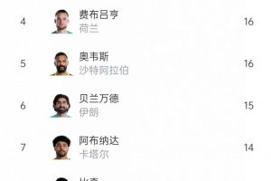 本届世界杯扑救王：希尔23次领跑，鲁姆20次、沃齐尼亚18次紧随其后