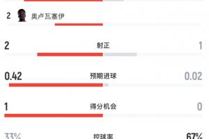 半场比分：加拿大4射2射正2黄牌，摩洛哥1射1射正4黄牌