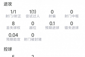 基尼奥内斯表现抢眼：传射立功，贡献3次关键传球，1次突破，得分8.2分