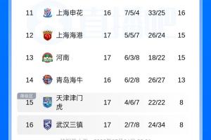 中超联赛积分榜:国安积分与泰山持平升至第6位,海港排名第12,津门虎首次脱离倒数第一位置