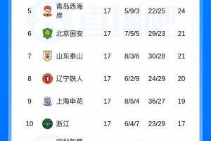 中超联赛积分榜：成都14分领先，上海申花超越浙江，天津津门虎、武汉三镇排名最后