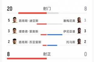 哥伦比亚1-0加纳全场统计:射门20次对8次,射正8次对0次,得分机会5次对0次