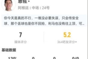 恩佐全场4射2中 2次突破2次拦截+10次对抗5次成功 17次失去球权 评分7分