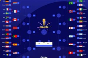 世界杯最终排名17至32位:荷兰第17位,德国第18位,日本第21位,亚洲最高;佛得角第32位。