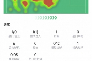 罗梅罗表现统计：助对手自摆乌龙，9次防守6次得手+3次阻截，得分7.3