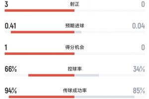 阿根廷对阵佛得角半场数据:阿根廷射门4次射中3次,打进1球,控球率超过60%