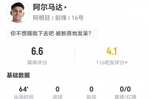 阿尔马达此役无射门1次关键传球 2次突破2次成功+5次对抗3次成功 得分6.6分